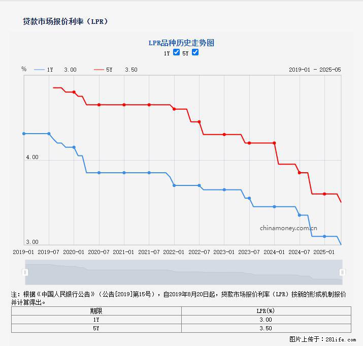 重磅！降息！桂林房贷利率3.0% - 丹东生活资讯 - 丹东28生活网 dandong.28life.net